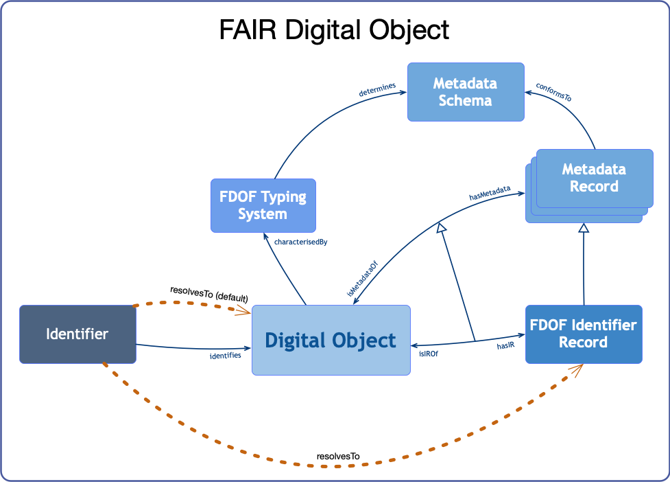 A FAIR Digital Object (FDO) framework - the identifier record, identifier resolution behavior, typing, and metadata schemas and records.