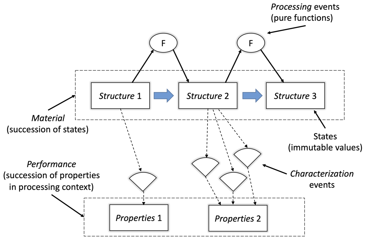 An epochal-time model of the materials paradigm.