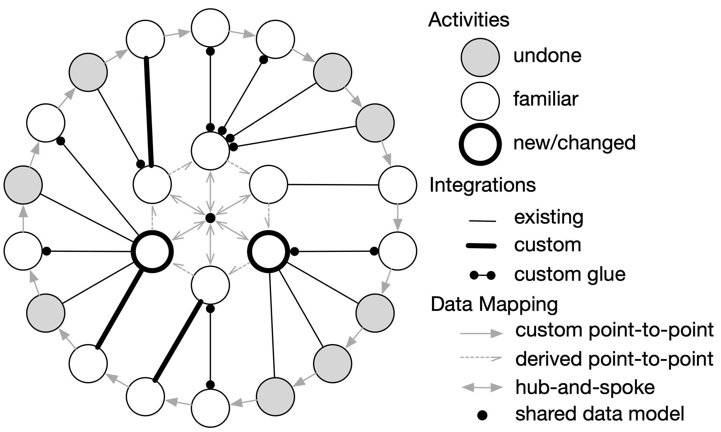 FAIR Hub-and-Spokes