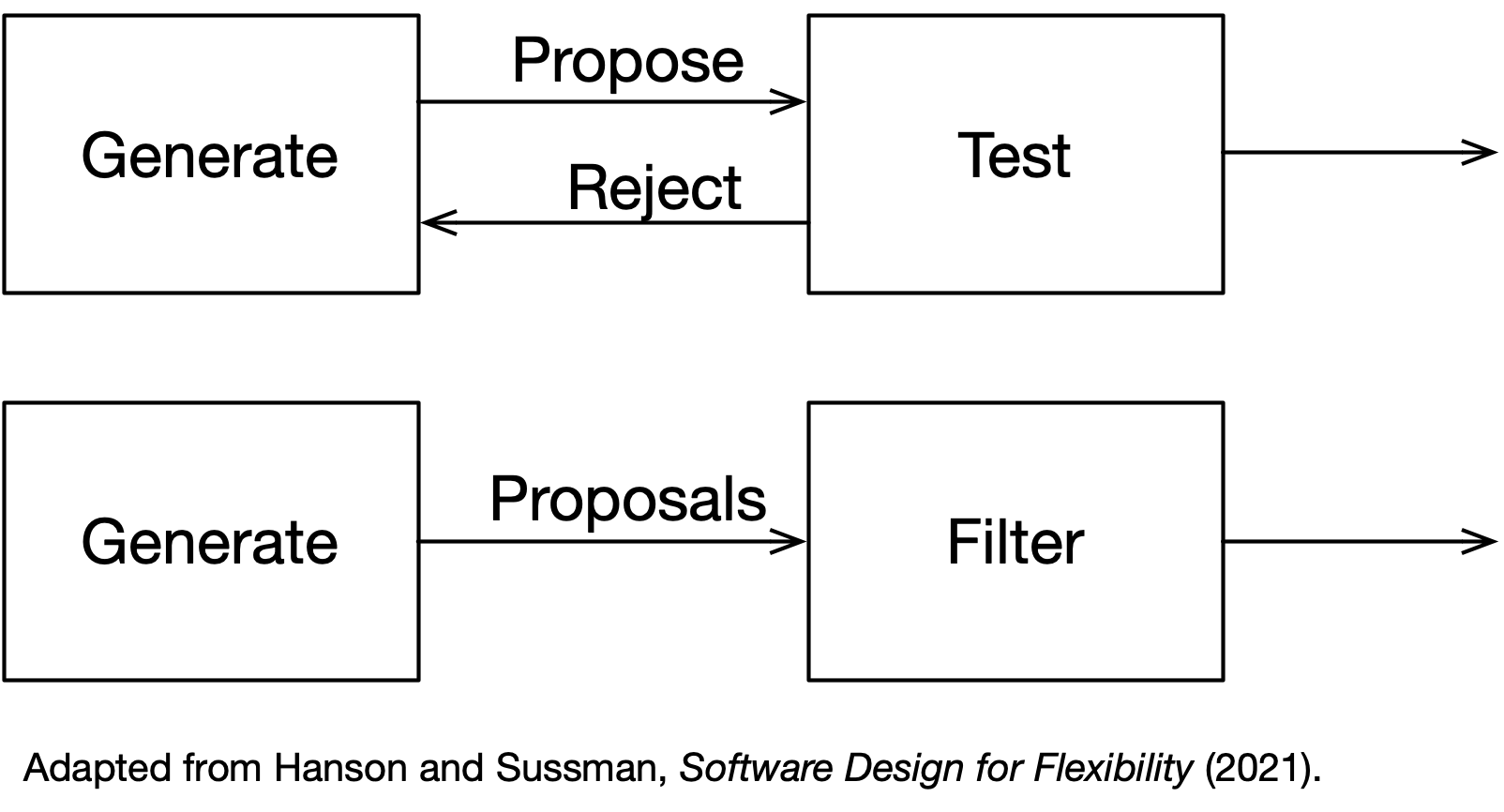 generate-and-test