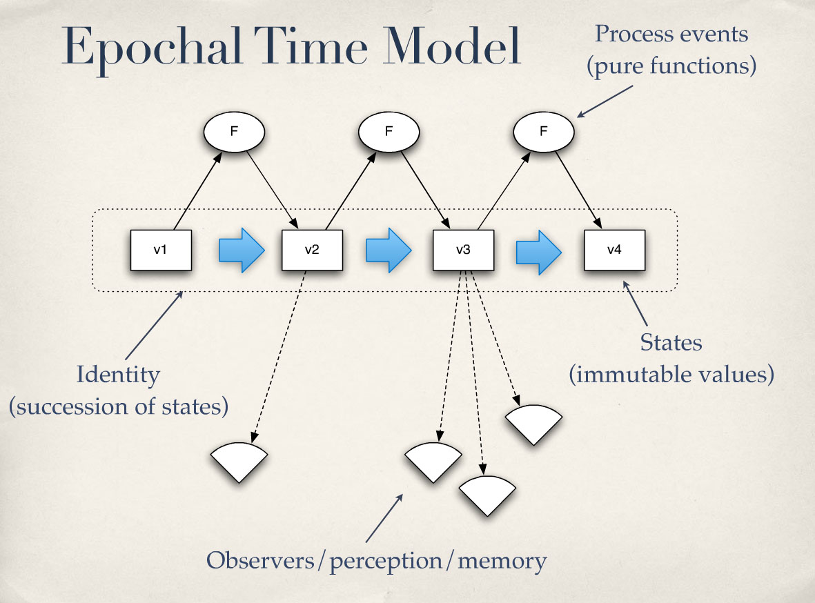 Epochal time model, from Rich Hickey's \