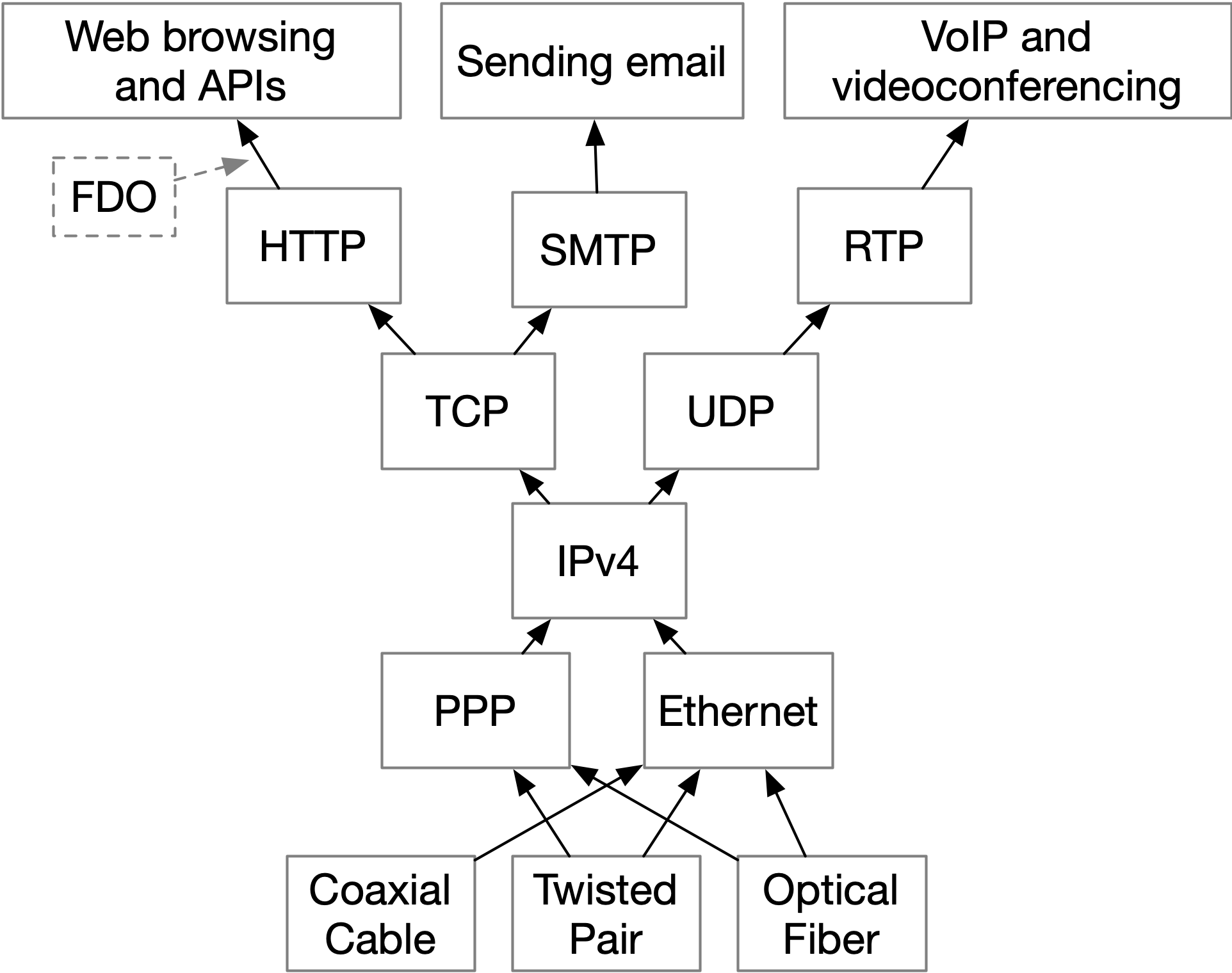 An (incomplete) illustration of the hourglass Internet architecture showing the six layers, from top to bottom: specific applications, application protocols, transport protocols, network protocols, data-link protocols, and physical-layer protocols. A FAIR Digital Object (FDO) protocol could extend the HTTP application protocol.