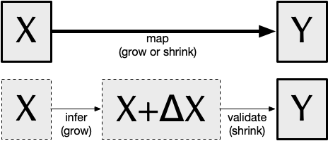 open-world/closed-world boxes - map (grow or shrink) versus infer (grow) + validate (shrink)