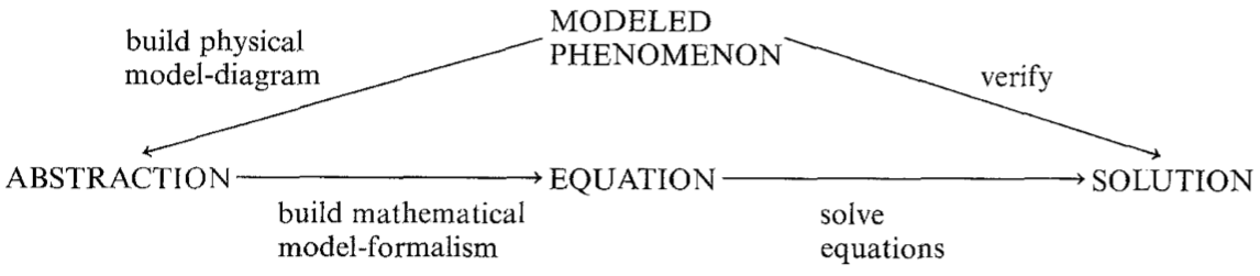 building a model